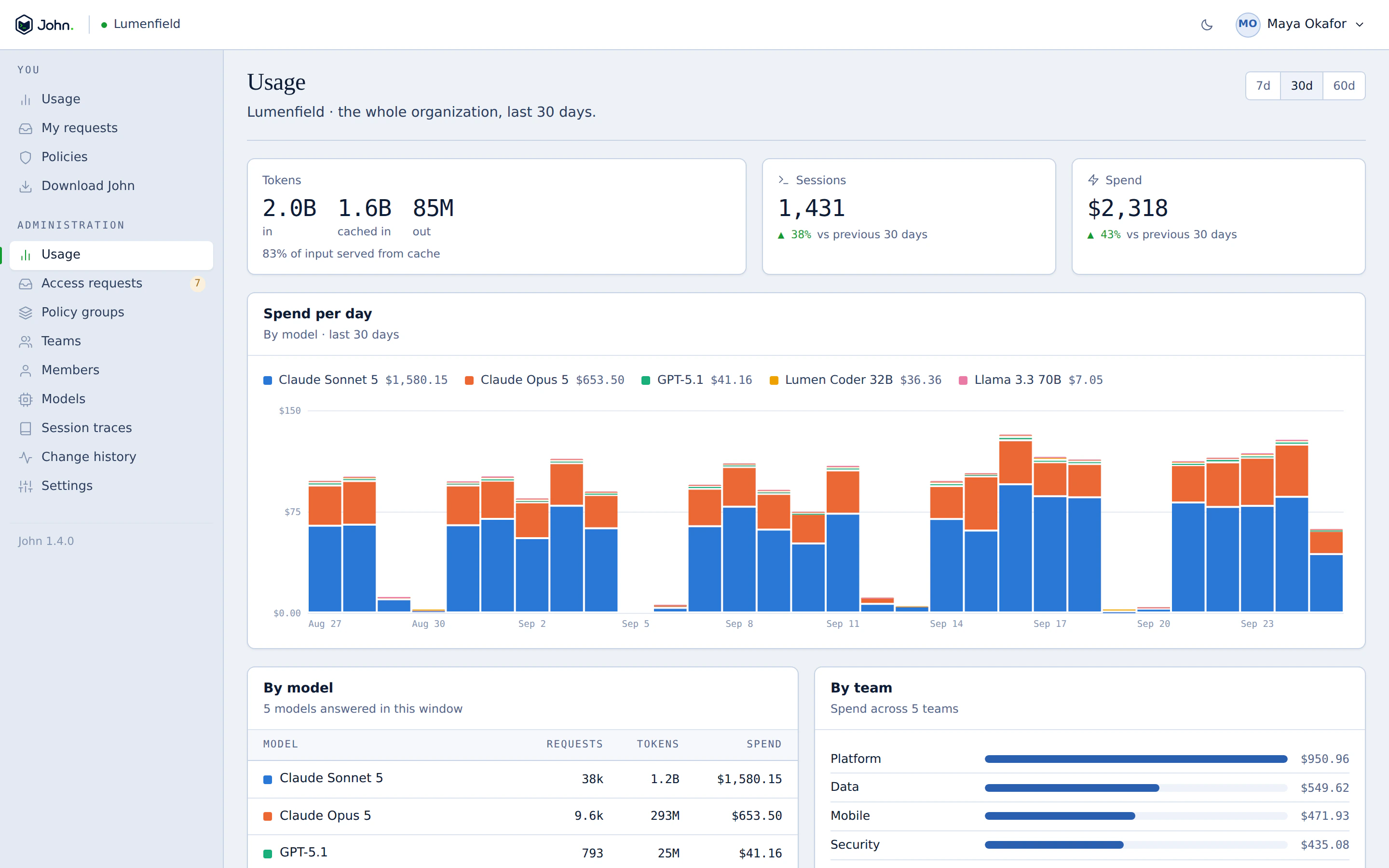 The usage page in the John console: tokens, sessions, spend per day by model, and spend by team.